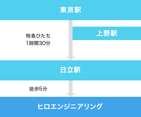 電車の所要時間　東京駅～上野駅～日立駅間 特急で1時間30分