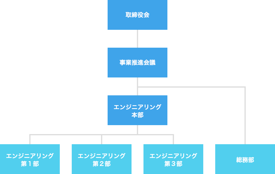 ヒロエンジニアリング 組織図