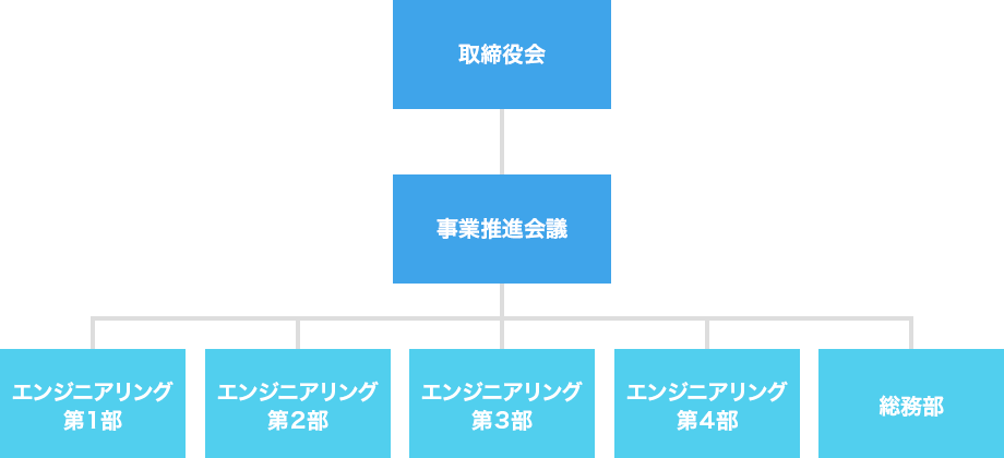 ヒロエンジニアリング 組織図